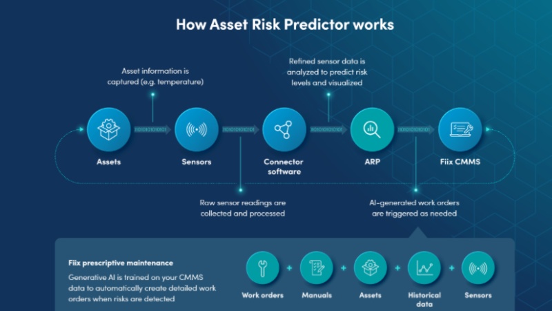 Fiix, una división de Rockwell Automation, lanza órdenes de trabajo normativas GenAI, creando la primera solución para predecir y estandarizar completamente el mantenimiento